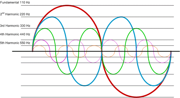 Harmonics and Fundamental Frequencies