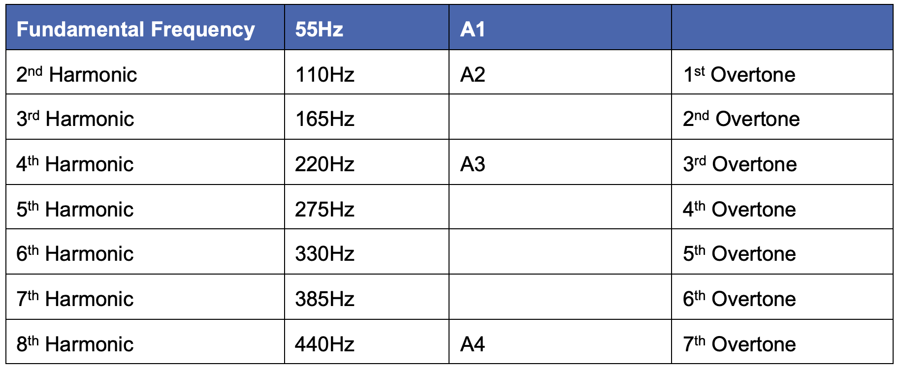 Fundamentals, harmonics and overtones