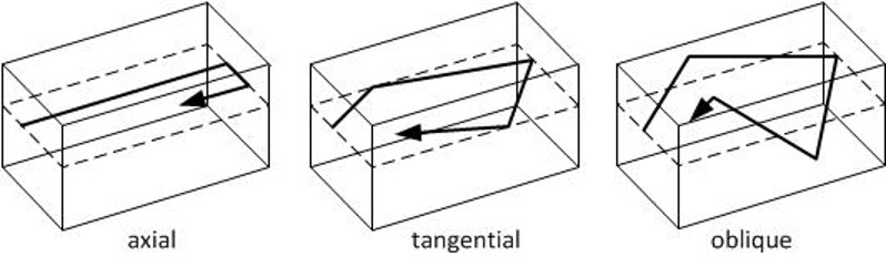 The three dimensional planes room modes operate in