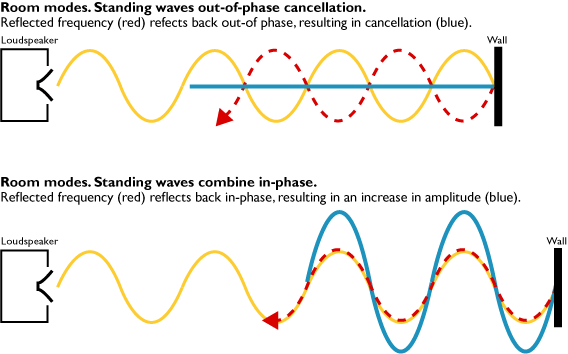 Room Modes, standing waves