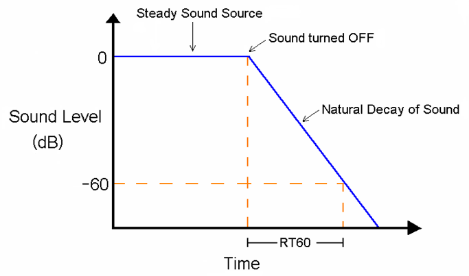 RT 60, reverb time, how long it takes a sound to reduce to 1 millionth of its original acoustic power