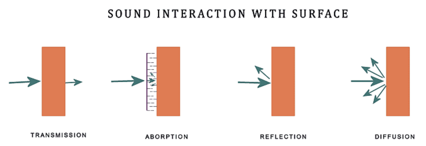 How sound interacts with surfaces