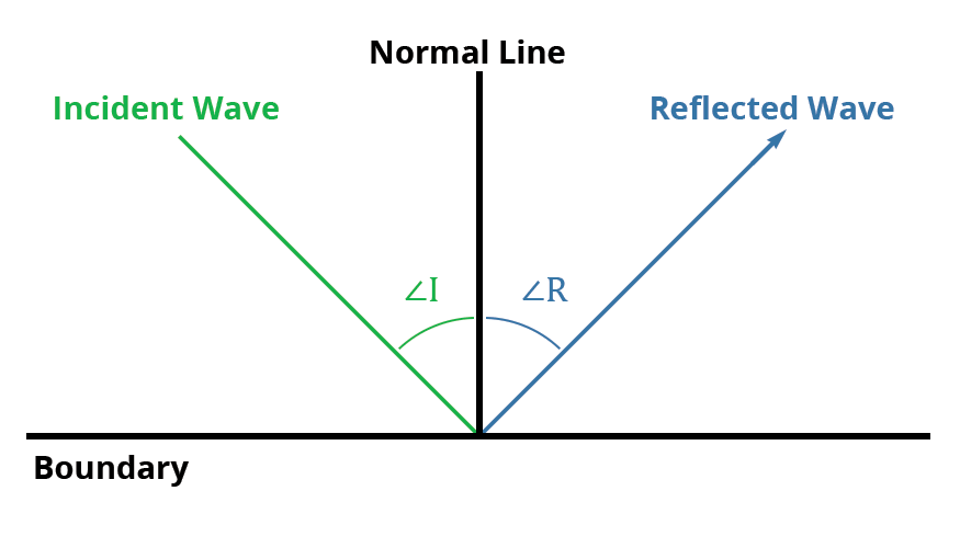 How sound reflects at the opposing angle to which is hits a surface